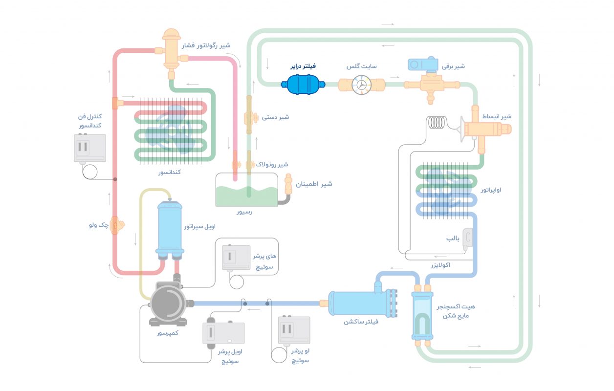 محل نصب کر درایر کستل مدل ۴۴۹۰ در سیکل تبرید