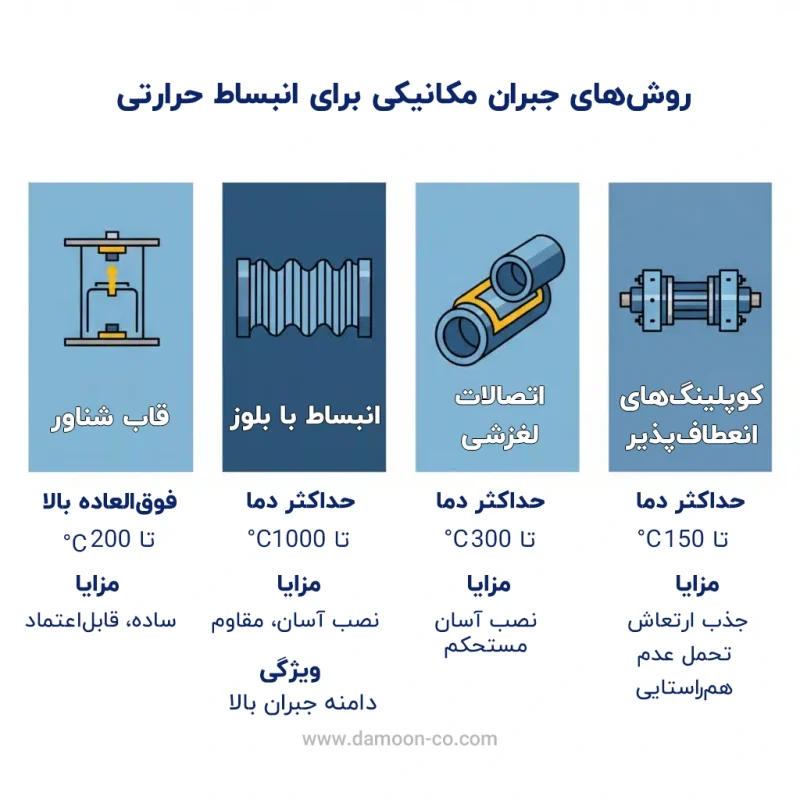تجهیزاتی که برای جلوگیری از اثرات انبساط حرارتی در تجهیزات مرتبط با پنوماتیک به کار میرود.