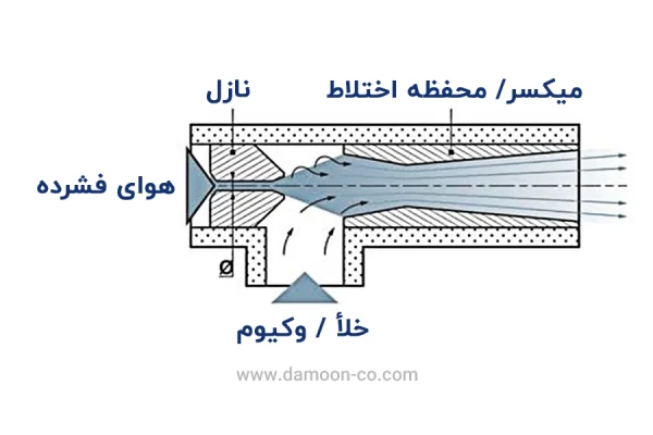 نحوه عملکرد وکیوم