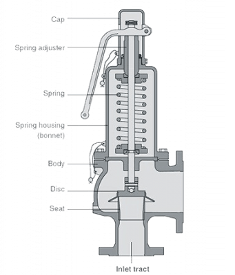 ساختمان شیر اطمینان کستل و اجزای تشکیل دهنده