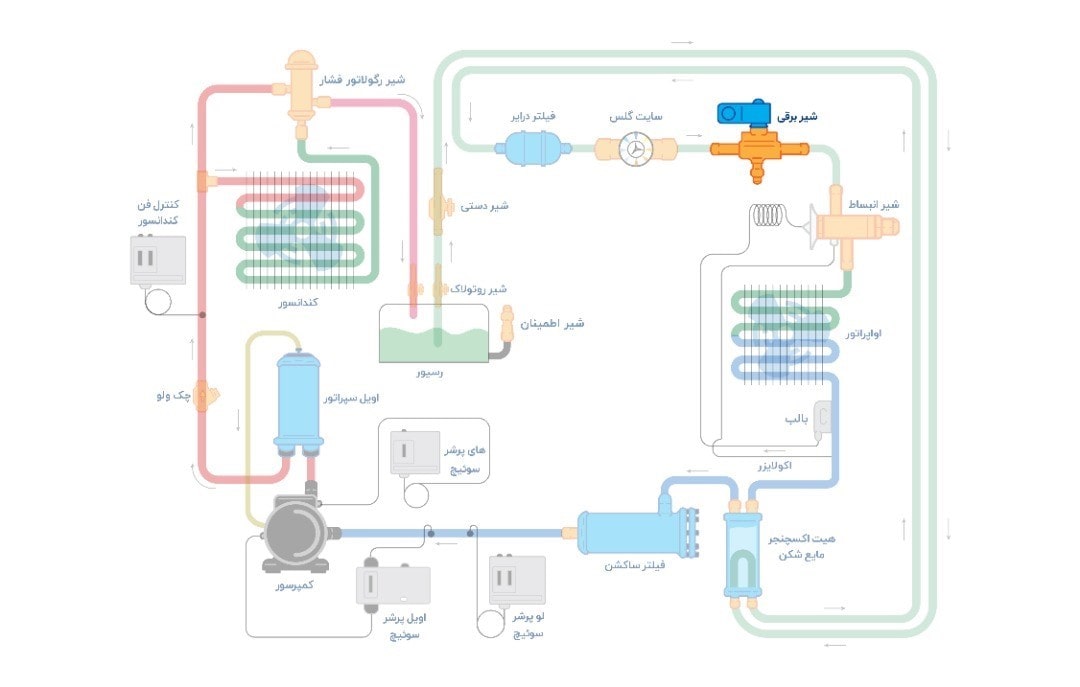 محل نصب شیر برقی دانفوس در سردخانه و چیلر