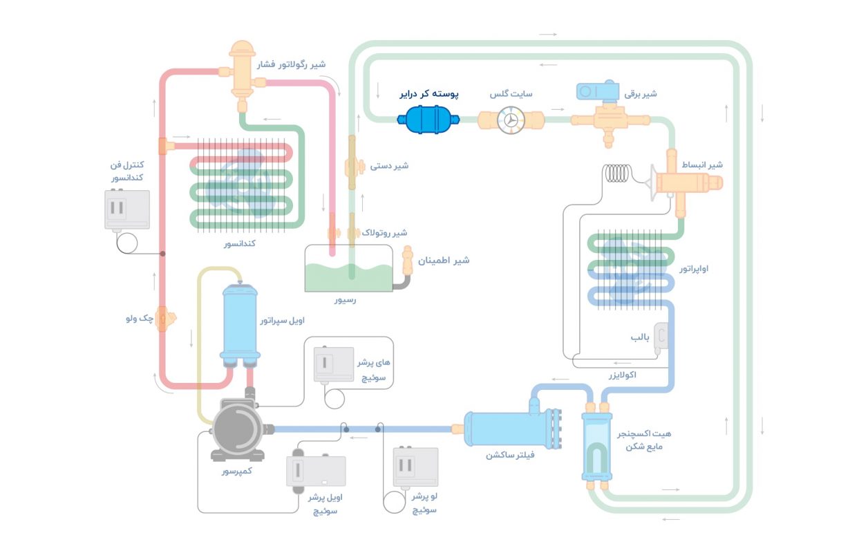 محل قرار گیری پوسته کر درایر در سیکل تبرید محل قرار گیری پوسته کر درایر در سیکل تبرید