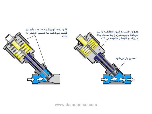 طرز کار انگل ولو پنوماتیک
