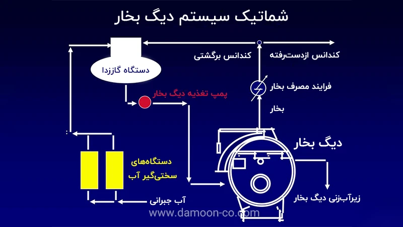 سیستم دیگ بخار