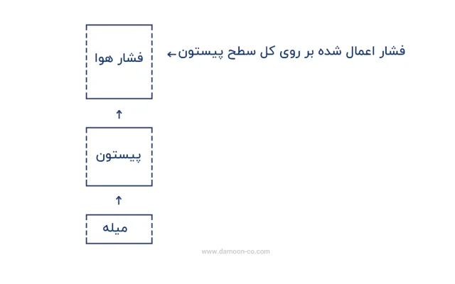 پارامترهای مورد نیاز برای محاسبه نیروی جک پنوماتیک