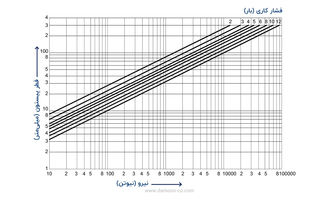 ابطه قطر سیلندر، فشار کاری و نیروی خروجی