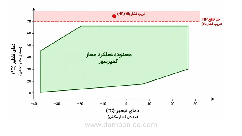 های پرشر نمودار انولوپ کمپرسور