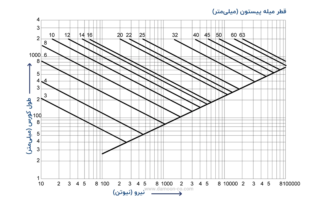حداکثر طول کورس مجاز بر حسب قطر
