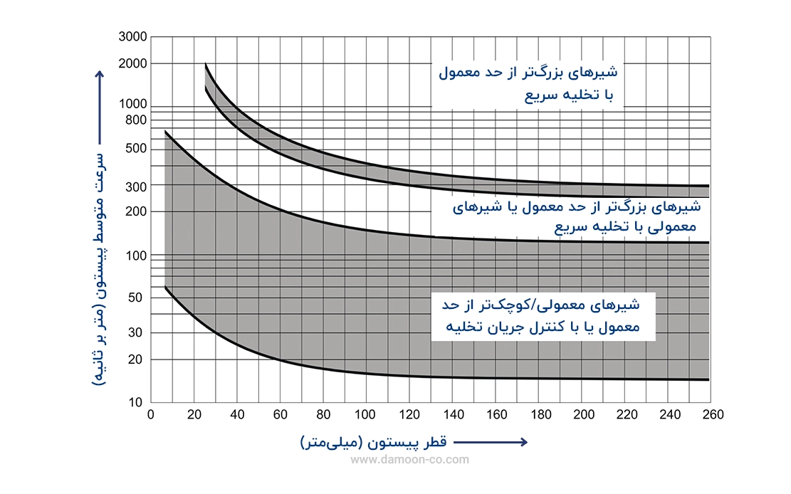 نمودار رابطه قطر سیلندر و سرعت متوسط پیستون