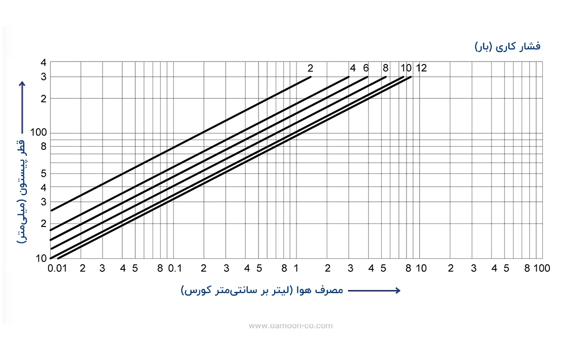 نمودار مصرف هوا بر حسب قطر پیستون و فشار هوا