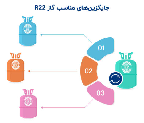 جایگزین های مناسب گاز r22