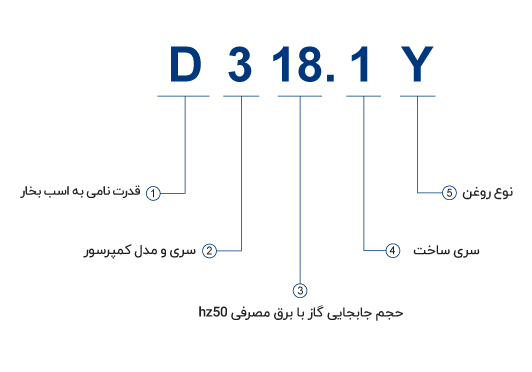 نامگذاری کمپرسور فراسکولد