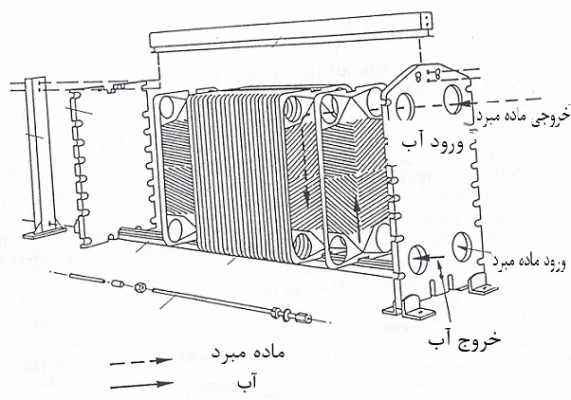 اواپراتورهای صفحهای