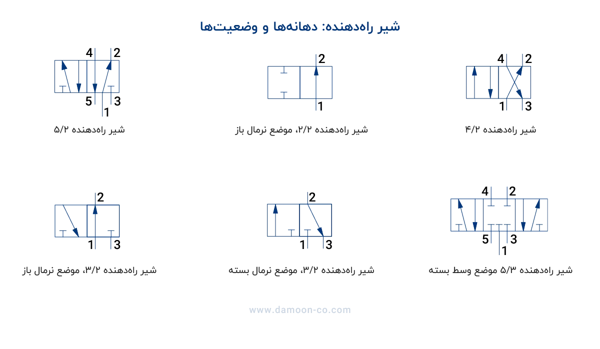 انواع شیر برقی پنوماتیک