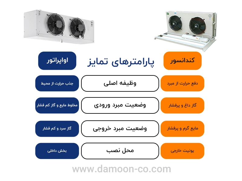 تفاوت اواپراتور و کندنسور