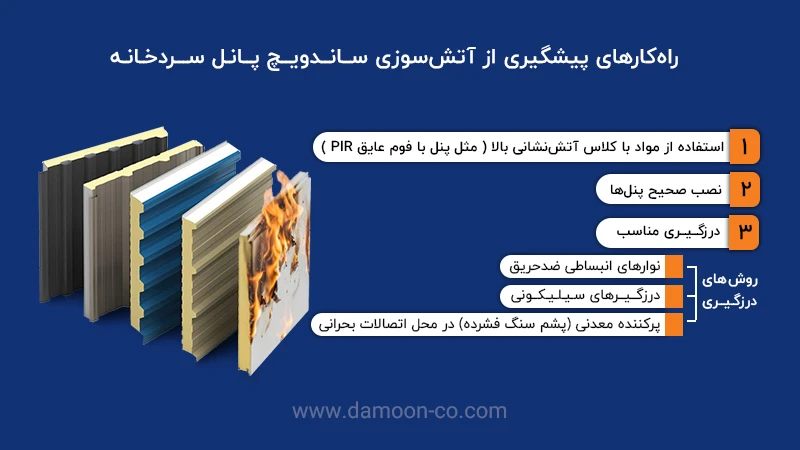 راه‌کارهای پیشگیری از آتش‌سوزی ســانــدویــچ پــانـل ســـردخـانـه