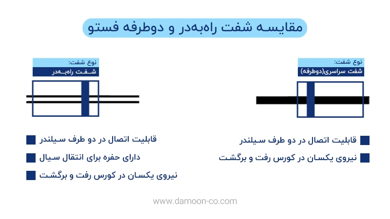 مقایسه شفت راه به در و دوطرفه فستو